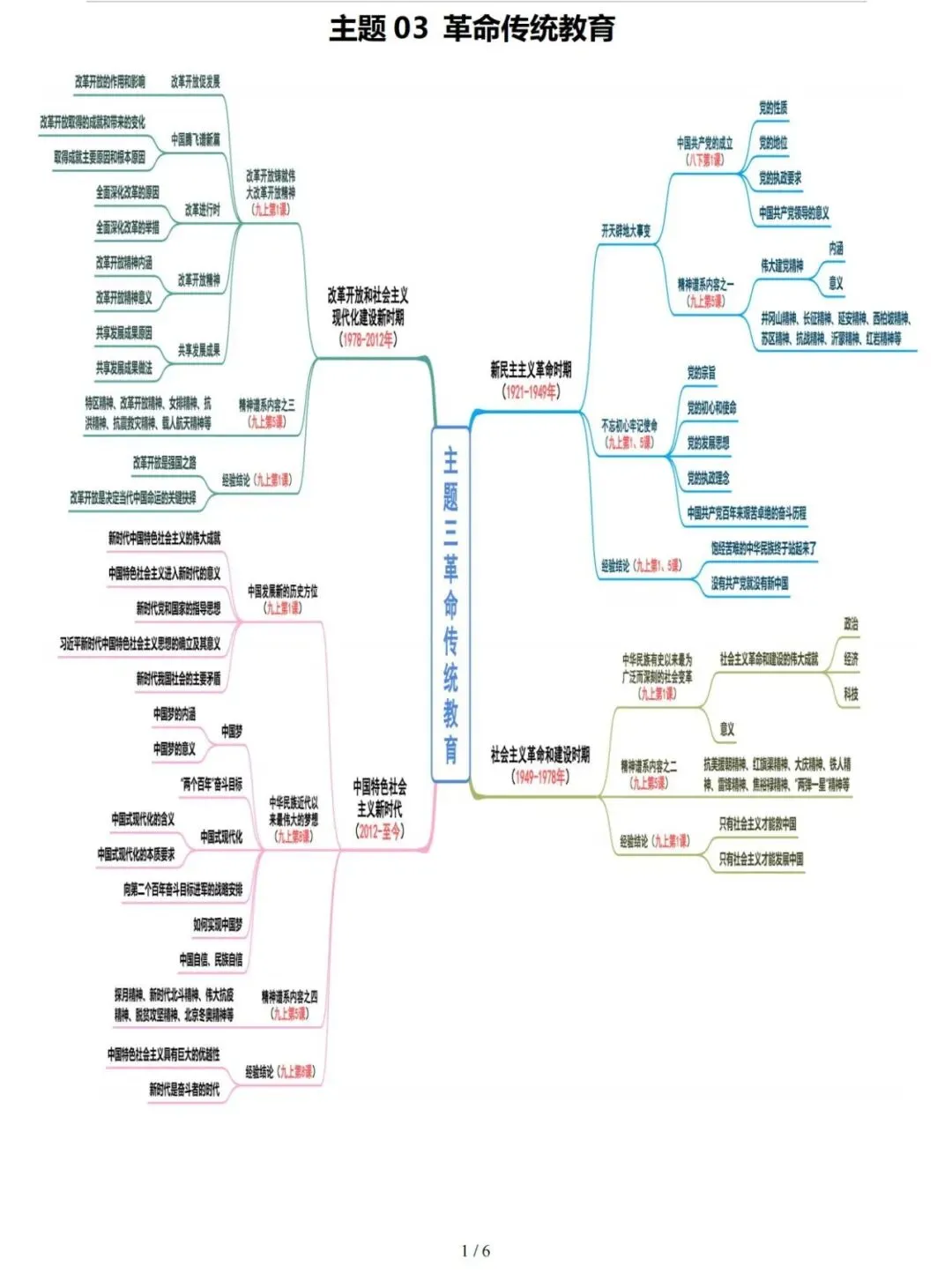【中考复习攻略】道德与法治-主题3革命传统教育 第1张