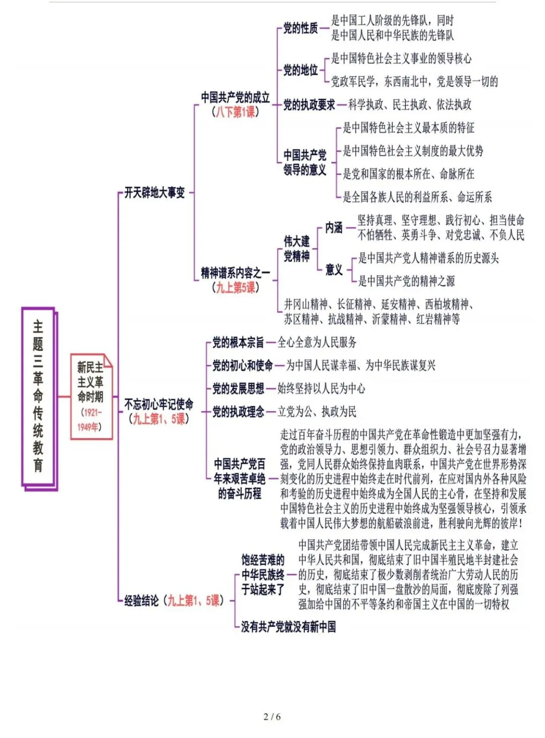 【中考复习攻略】道德与法治-主题3革命传统教育 第2张