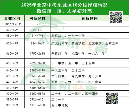 北京各区中考10分段对应高中名单出炉!你能选哪些高中 ? 第3张