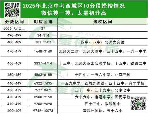 北京各区中考10分段对应高中名单出炉!你能选哪些高中 ? 第4张