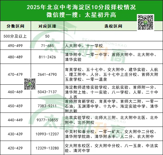 北京各区中考10分段对应高中名单出炉!你能选哪些高中 ? 第6张