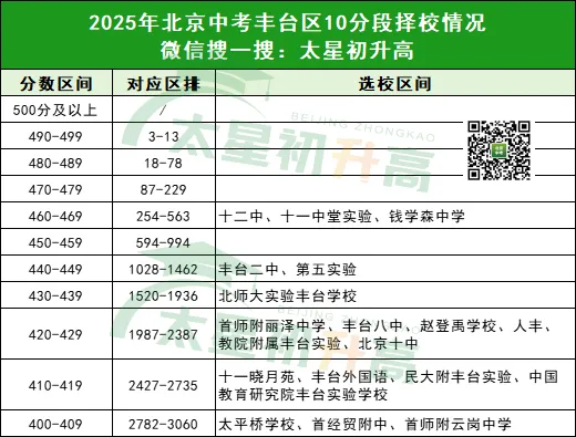 北京各区中考10分段对应高中名单出炉!你能选哪些高中 ? 第8张