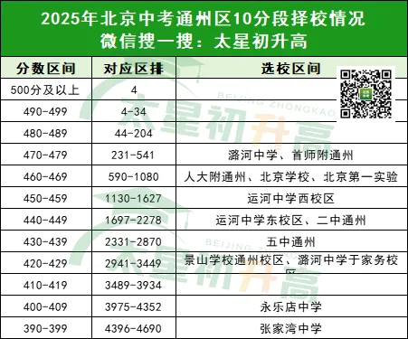北京各区中考10分段对应高中名单出炉!你能选哪些高中 ? 第9张