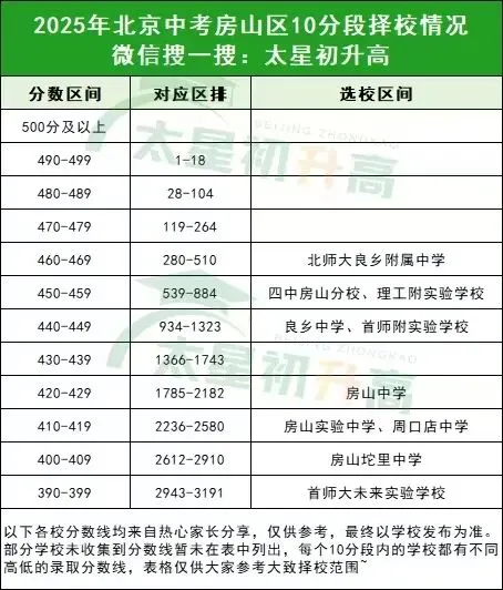 北京各区中考10分段对应高中名单出炉!你能选哪些高中 ? 第10张