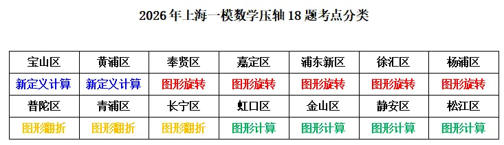 【最新】2026年上海中考一模16个区填空压轴18题解法分析(建议收藏) 第4张 【最新】2026年上海中考一模16个区填空压轴18题解法分析(建议收藏) 第4张