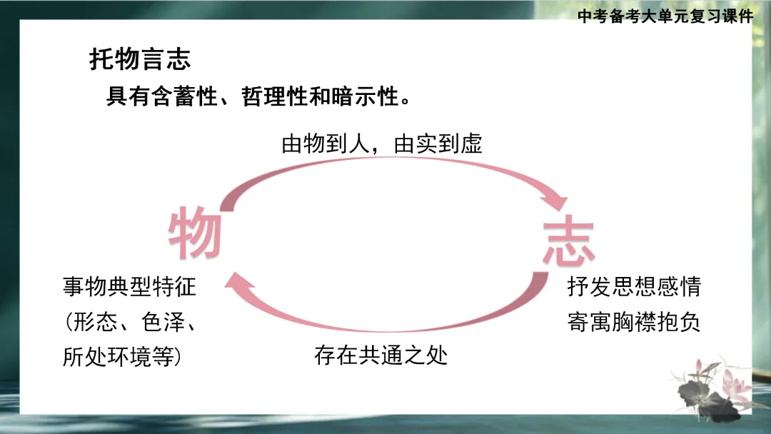 中考大单元复习:《爱莲说》《陋室铭》《马说》整合复习 第12张