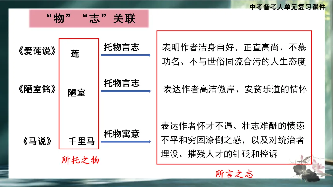 中考大单元复习:《爱莲说》《陋室铭》《马说》整合复习 第14张