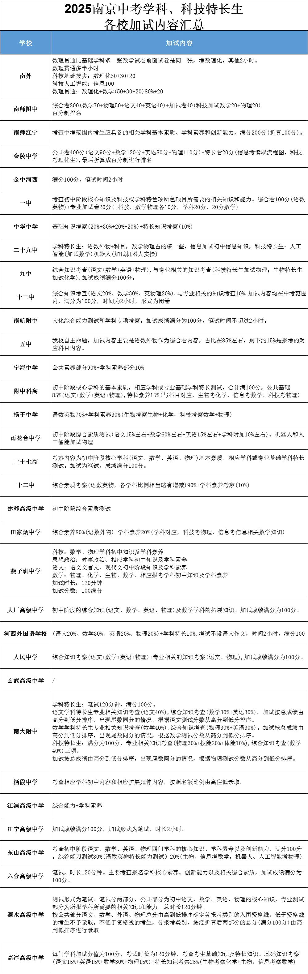 南京中考也有隐形门槛? 第9张 南京中考也有隐形门槛? 第9张