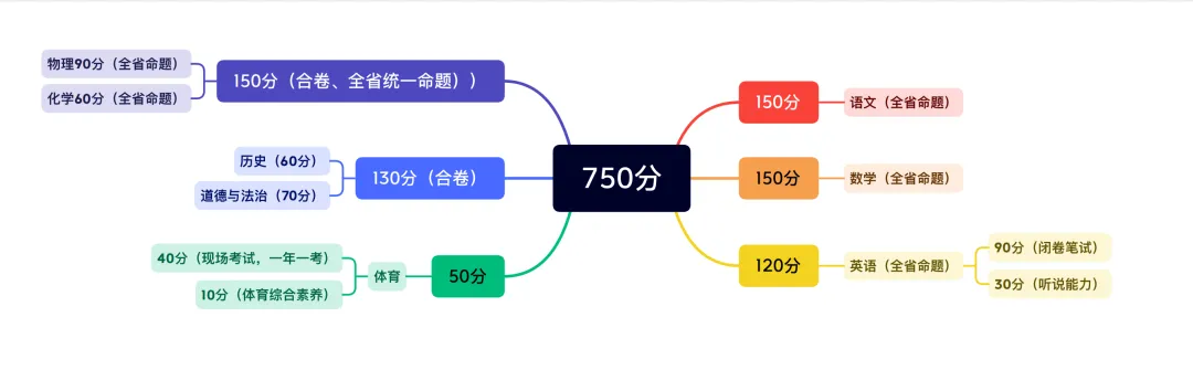 初中家长科普帖!贵阳中考750分有哪些科目?中考体育与等级考试如何安排?一文了解! 第4张