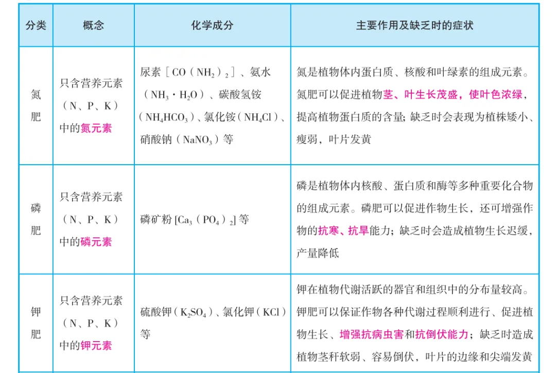 中考化学酸碱盐基本占中考50%的分!一定背熟! 第14张 中考化学酸碱盐基本占中考50%的分!一定背熟! 第14张