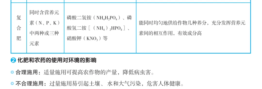 中考化学酸碱盐基本占中考50%的分!一定背熟! 第15张 中考化学酸碱盐基本占中考50%的分!一定背熟! 第15张