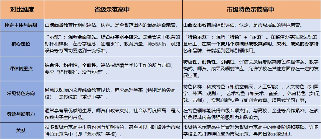 西安中考择校指南:“省示范”和“市特色”高中对比,一张图看懂怎么选! 第2张