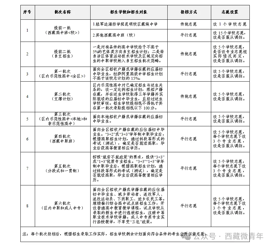 西藏中考报名倒计时!家长必知的5大要点,错过影响升学 第5张 西藏中考报名倒计时!家长必知的5大要点,错过影响升学 第5张