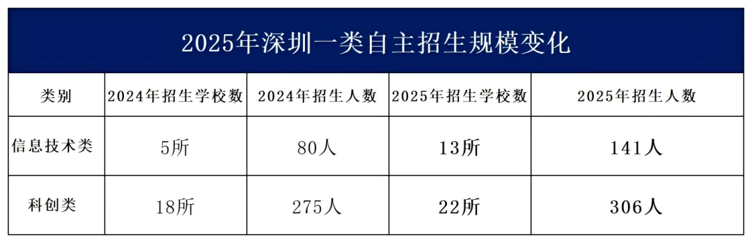 深圳中考新路径:科创特长生招生名额暴涨,如何提前锁定名校? 第3张 深圳中考新路径:科创特长生招生名额暴涨,如何提前锁定名校? 第3张