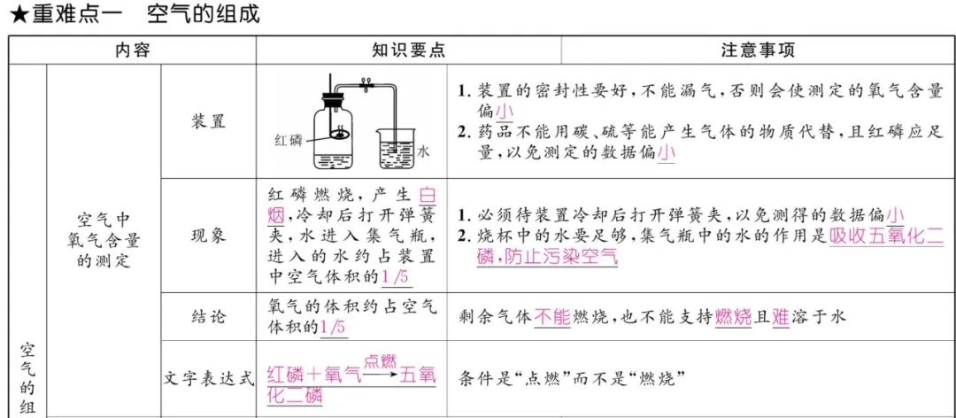中考化学 | 重难点知识总结! 第10张