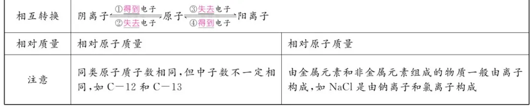 中考化学 | 重难点知识总结! 第21张