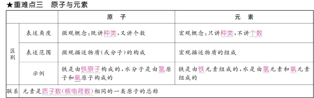 中考化学 | 重难点知识总结! 第22张