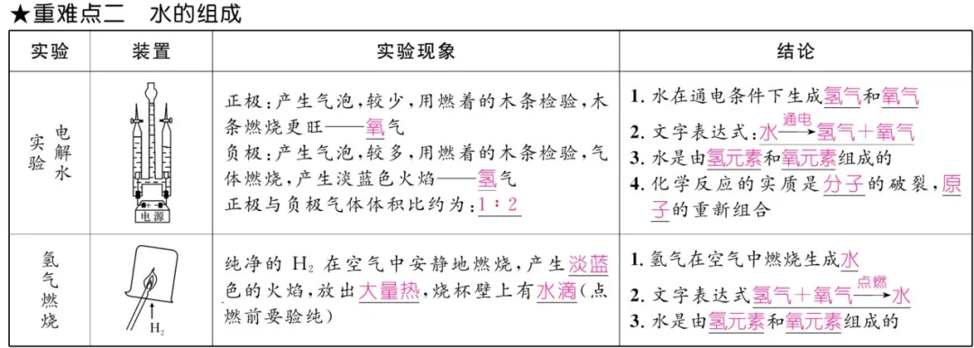 中考化学 | 重难点知识总结! 第27张