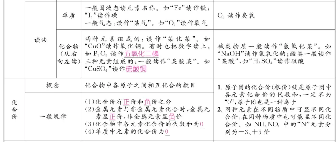 中考化学 | 重难点知识总结! 第30张