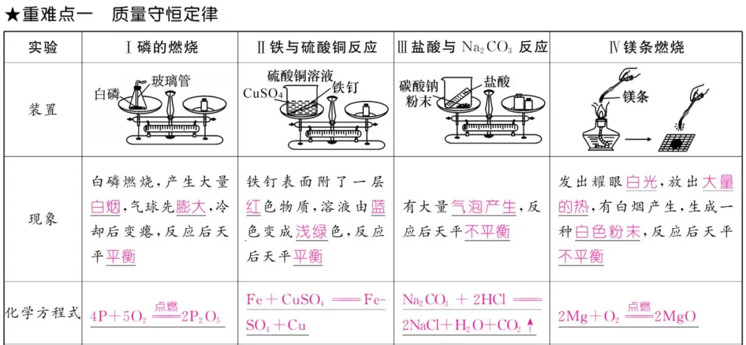 中考化学 | 重难点知识总结! 第33张
