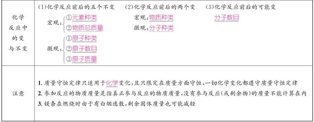 中考化学 | 重难点知识总结! 第35张