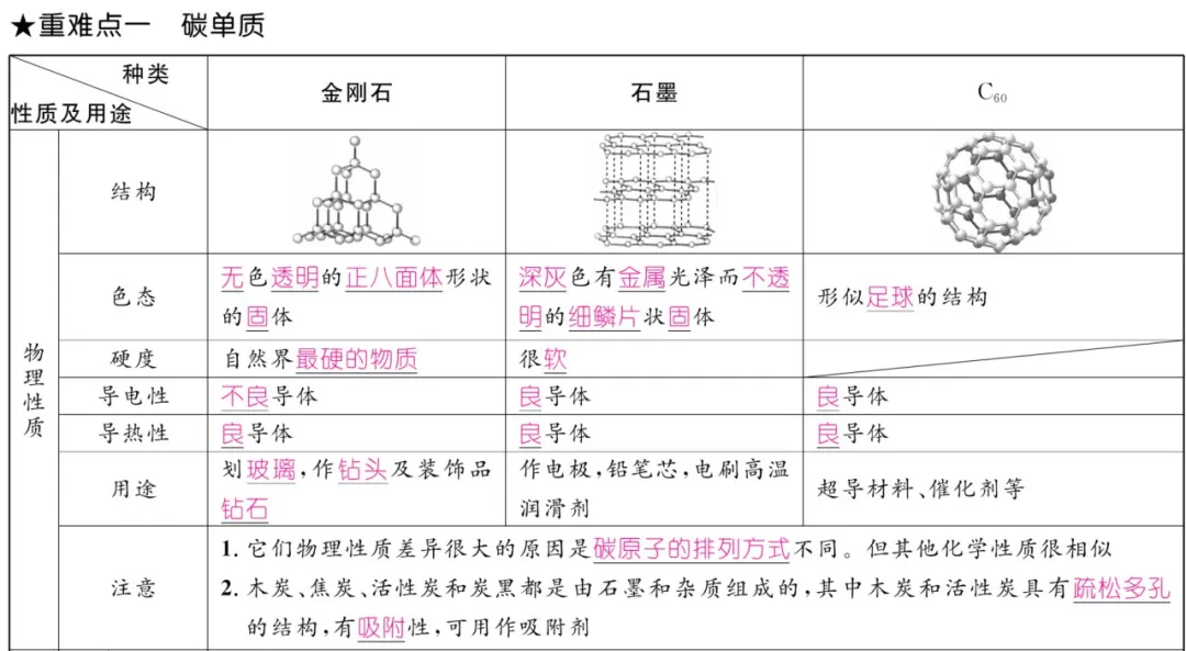 中考化学 | 重难点知识总结! 第40张