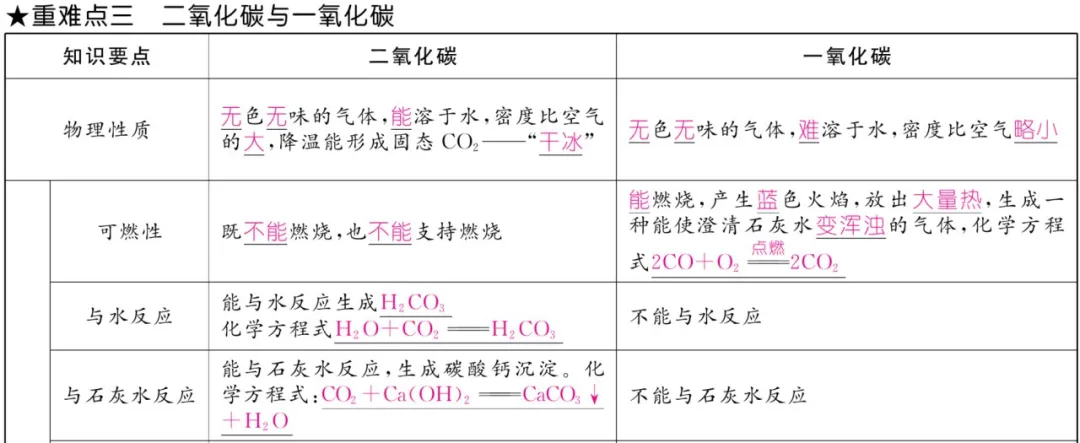 中考化学 | 重难点知识总结! 第44张