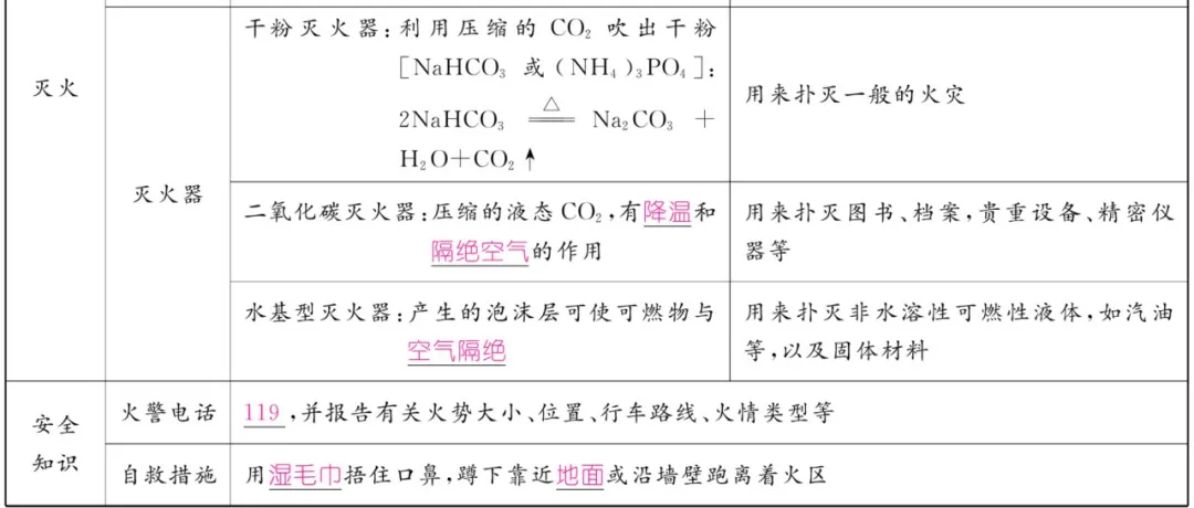 中考化学 | 重难点知识总结! 第49张