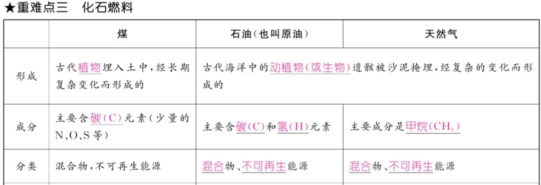 中考化学 | 重难点知识总结! 第51张
