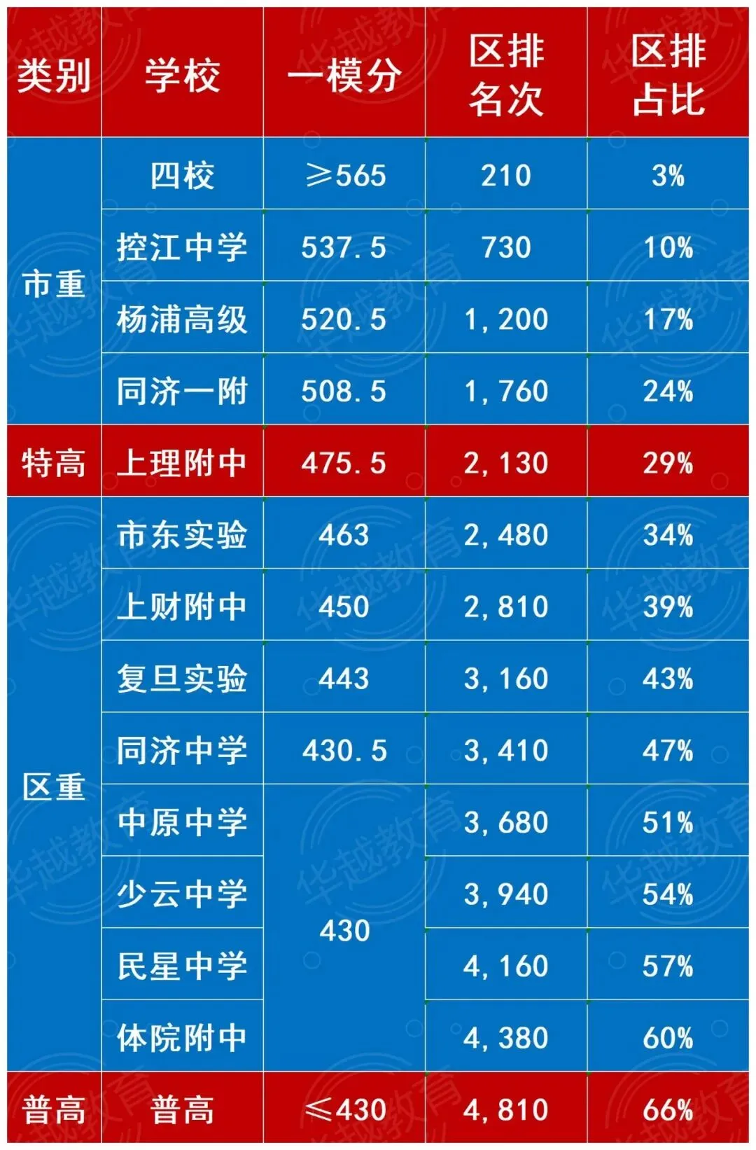 【华越中考】2026中考一模区排位全景复盘:定位、差距、突围路径,一文说透! 第2张