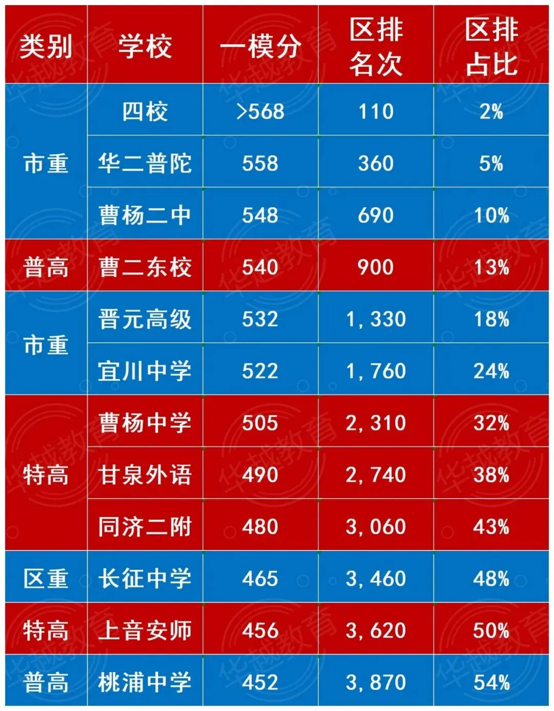 【华越中考】2026中考一模区排位全景复盘:定位、差距、突围路径,一文说透! 第3张