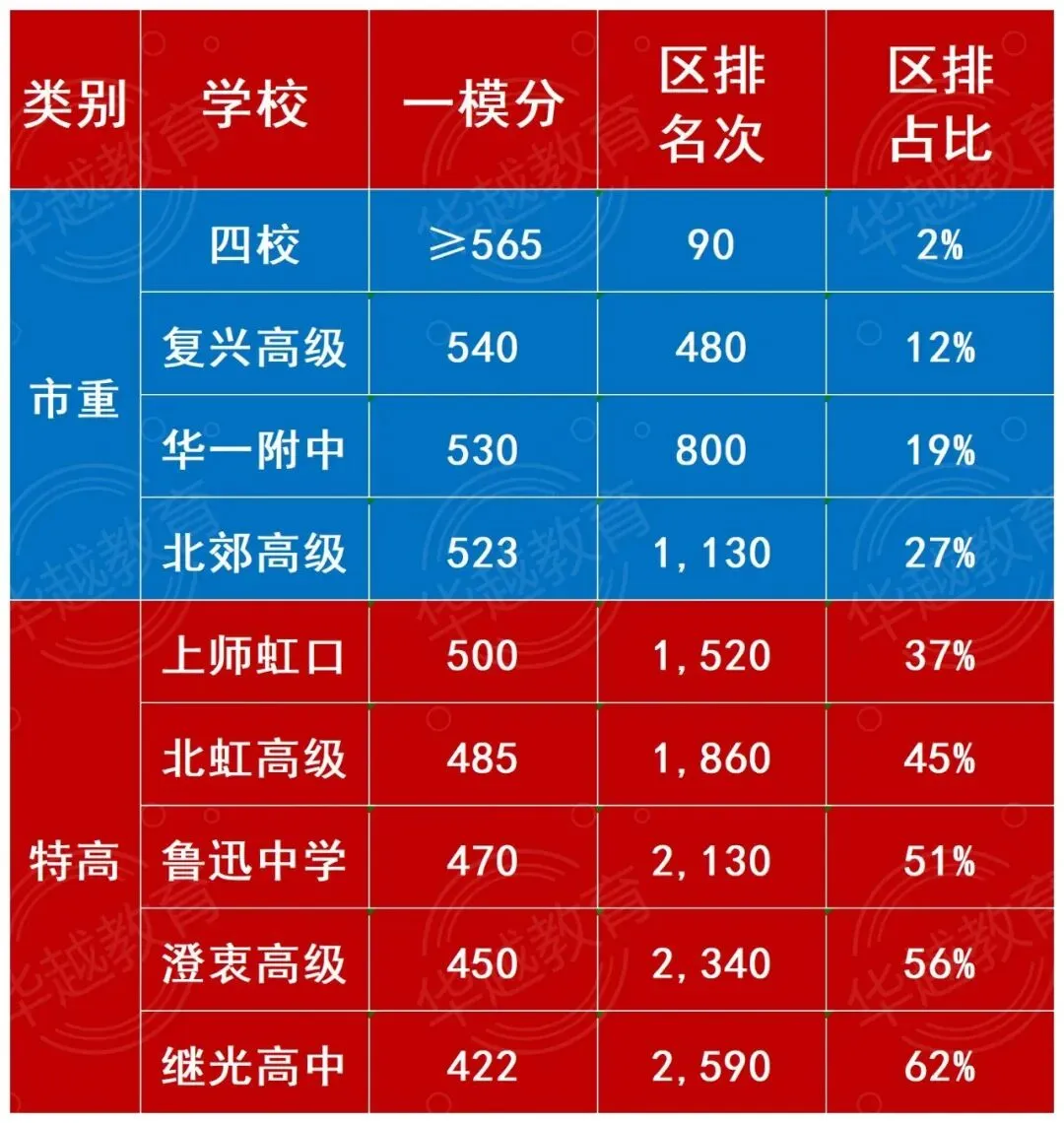 【华越中考】2026中考一模区排位全景复盘:定位、差距、突围路径,一文说透! 第5张