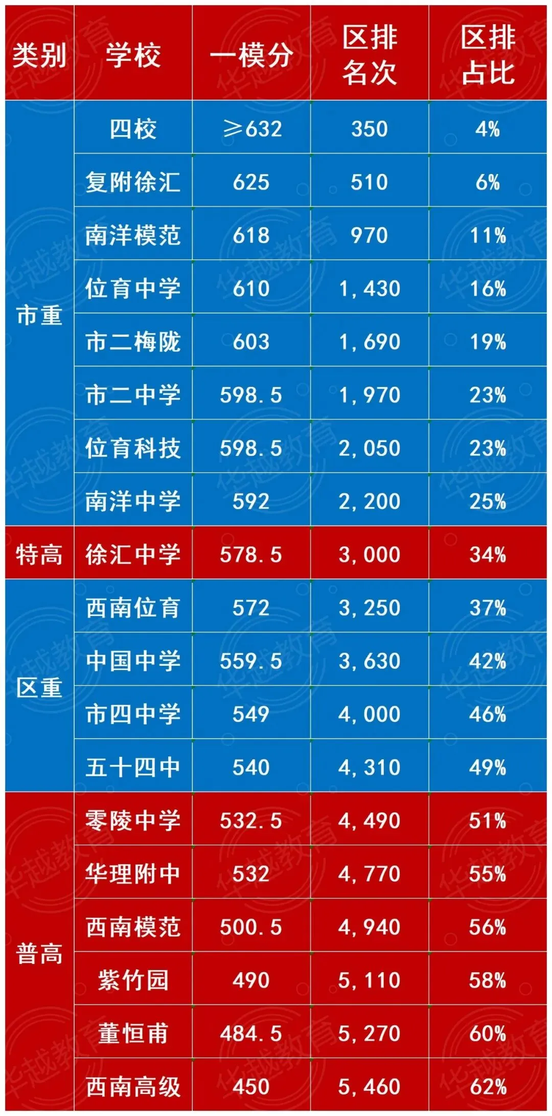 【华越中考】2026中考一模区排位全景复盘:定位、差距、突围路径,一文说透! 第6张