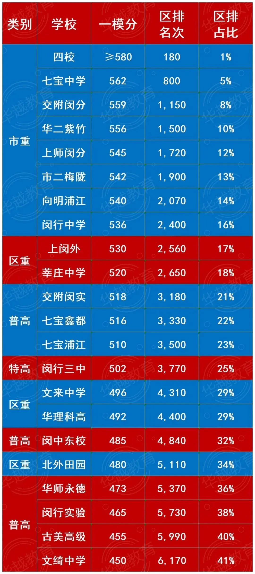 【华越中考】2026中考一模区排位全景复盘:定位、差距、突围路径,一文说透! 第7张