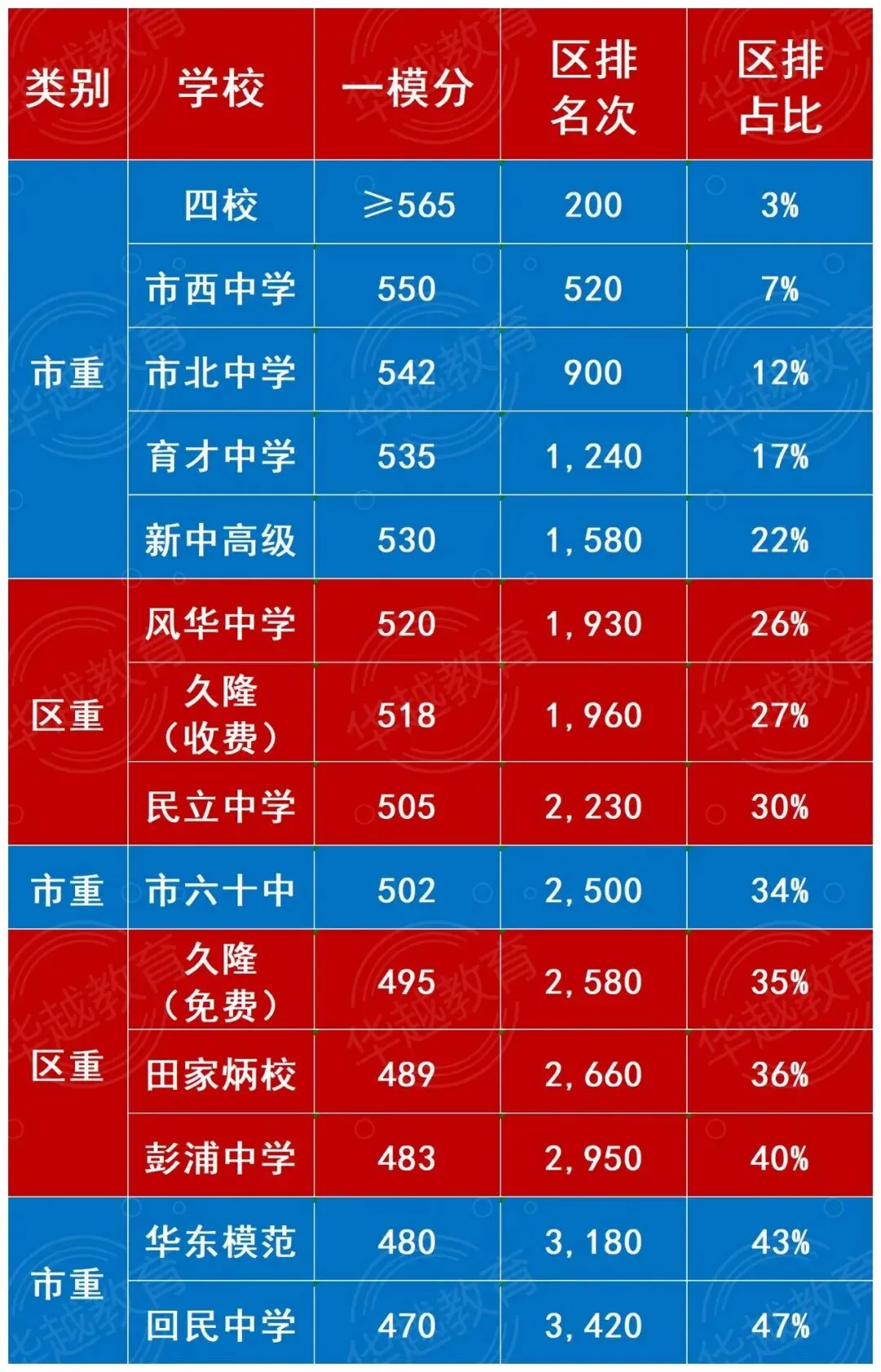 【华越中考】2026中考一模区排位全景复盘:定位、差距、突围路径,一文说透! 第8张