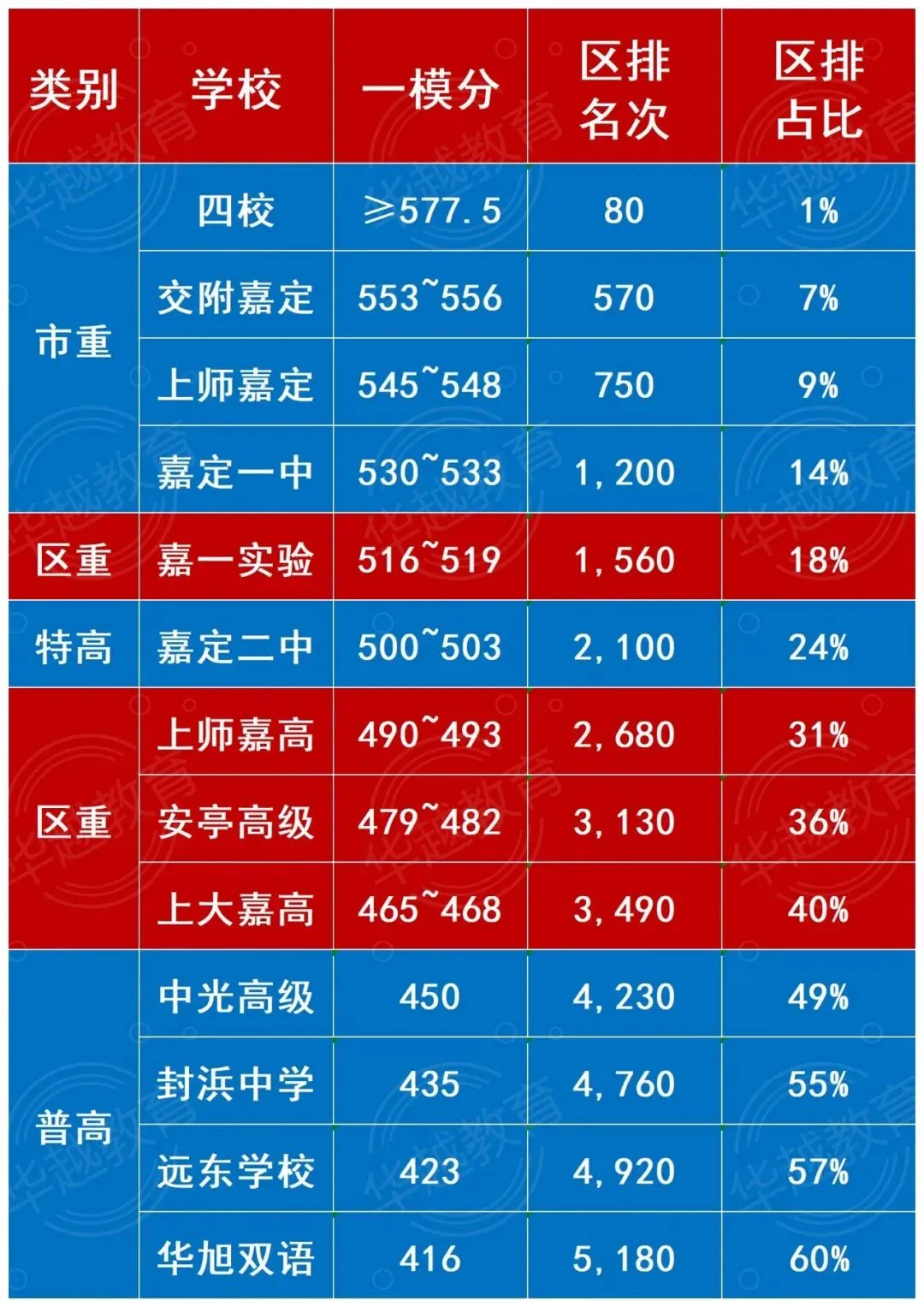 【华越中考】2026中考一模区排位全景复盘:定位、差距、突围路径,一文说透! 第9张