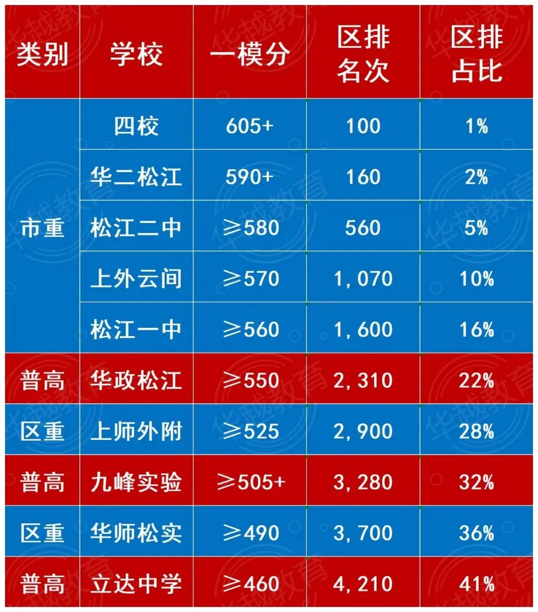【华越中考】2026中考一模区排位全景复盘:定位、差距、突围路径,一文说透! 第10张