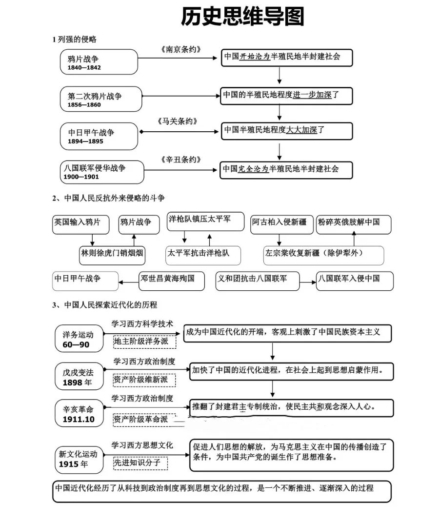 中考历史复习思维导图(建议收藏) 第5张 中考历史复习思维导图(建议收藏) 第5张