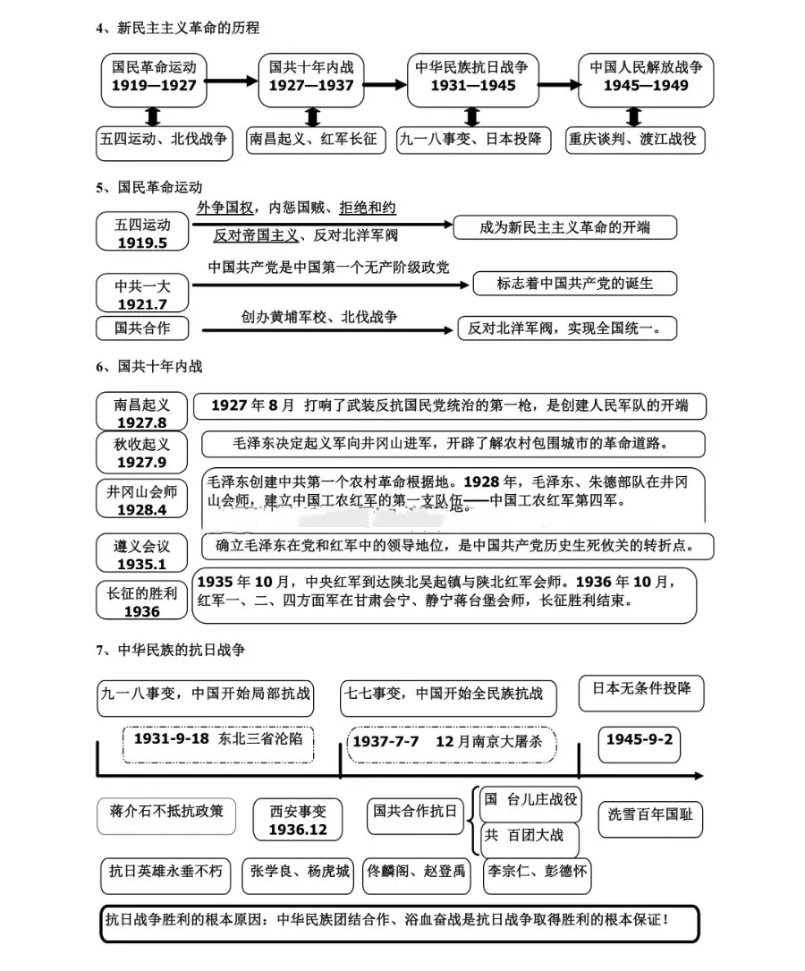 中考历史复习思维导图(建议收藏) 第6张 中考历史复习思维导图(建议收藏) 第6张