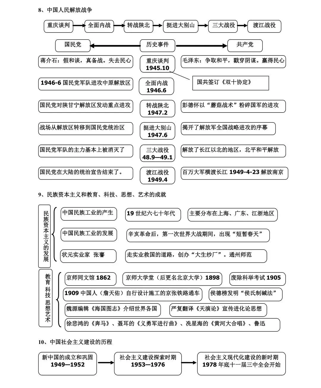 中考历史复习思维导图(建议收藏) 第7张 中考历史复习思维导图(建议收藏) 第7张