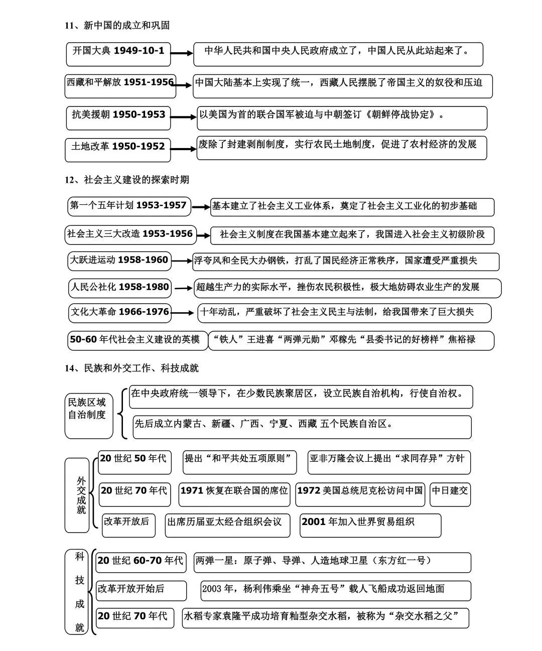 中考历史复习思维导图(建议收藏) 第8张 中考历史复习思维导图(建议收藏) 第8张