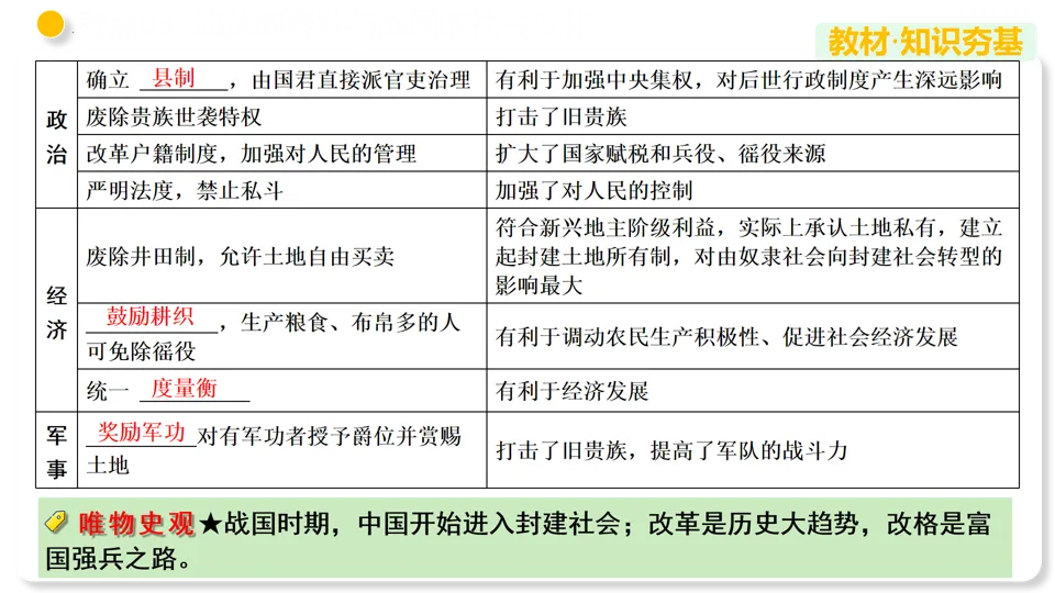 【中考复习】|专题02 夏商周时期:早期国家与社会变革 第20张