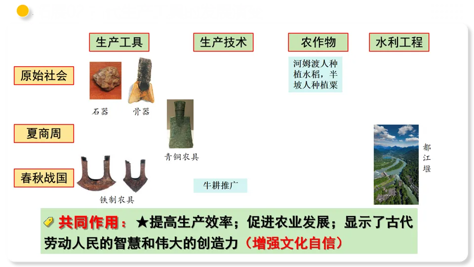 【中考复习】|专题02 夏商周时期:早期国家与社会变革 第37张