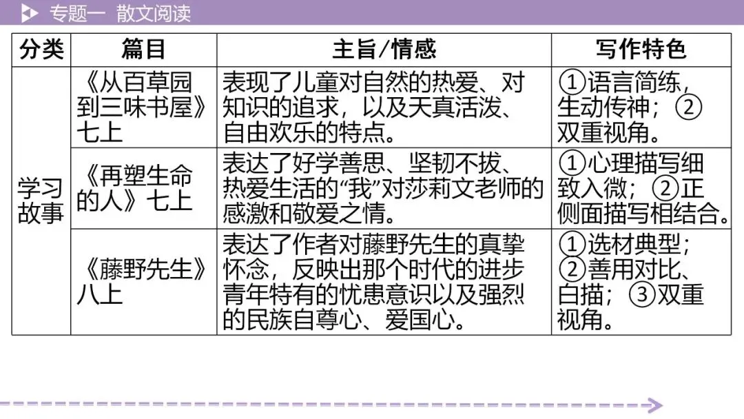 【最新版2026中考总复习】文学作品阅读:小说阅读·考点讲解、训练 第14张 【最新版2026中考总复习】文学作品阅读:小说阅读·考点讲解、训练 第14张