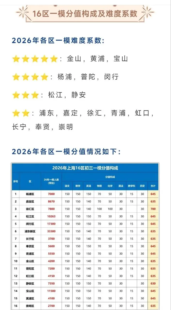2026上海中考一模难度系数参考,附中考人数汇总 第1张