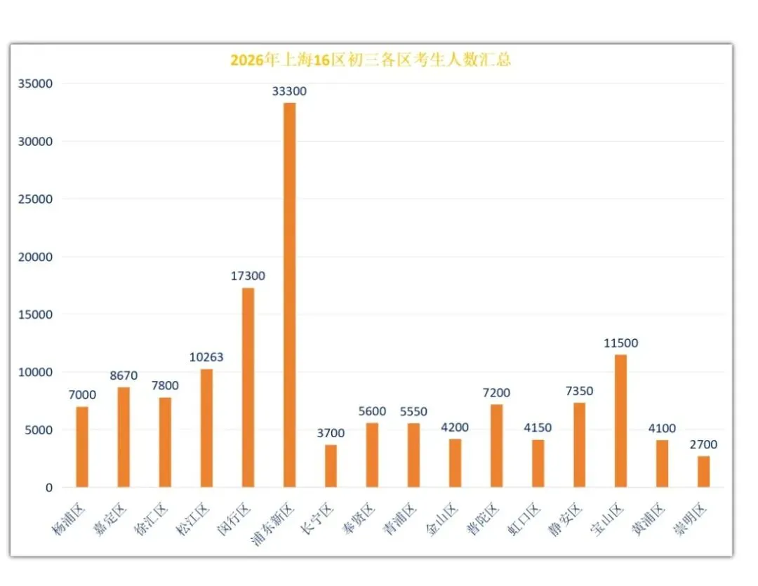 2026上海中考一模难度系数参考,附中考人数汇总 第2张