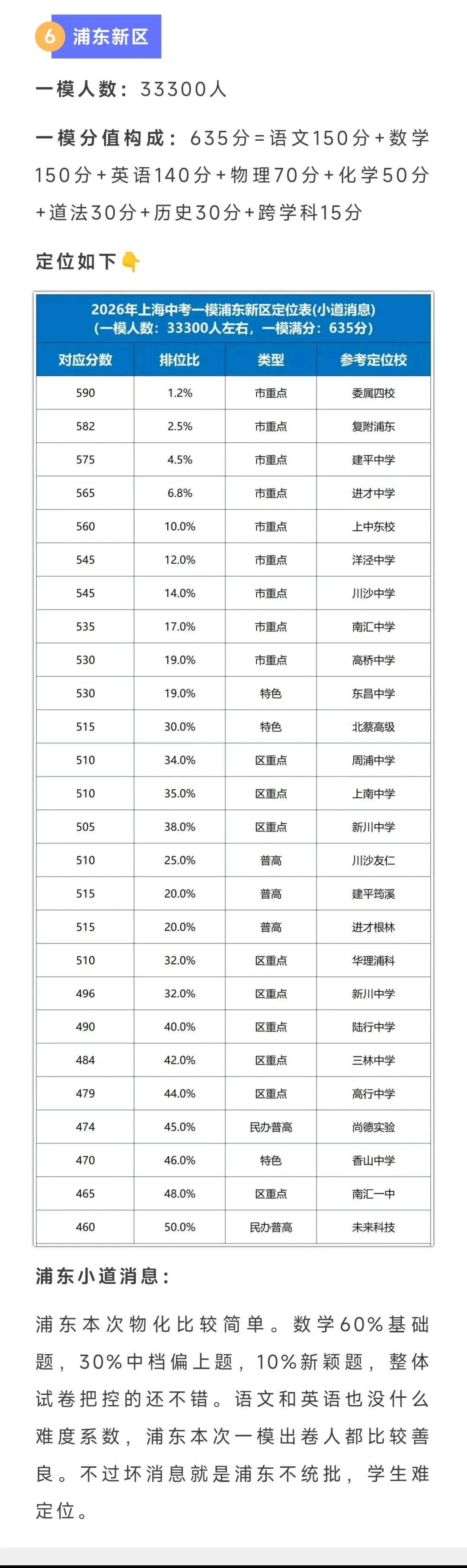 2026上海中考一模难度系数参考,附中考人数汇总 第4张