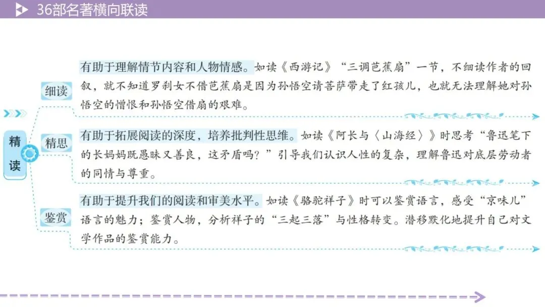 【最新2026中考总复习】名著勾连36部名著横向联读-5阅读方法横向联读(课件) 第17张