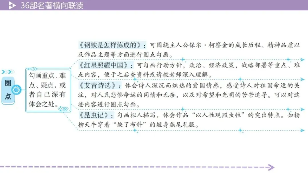 【最新2026中考总复习】名著勾连36部名著横向联读-5阅读方法横向联读(课件) 第21张