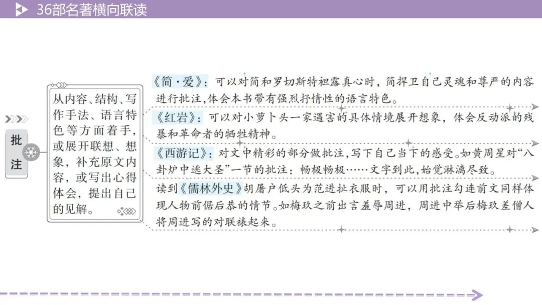 【最新2026中考总复习】名著勾连36部名著横向联读-5阅读方法横向联读(课件) 第22张